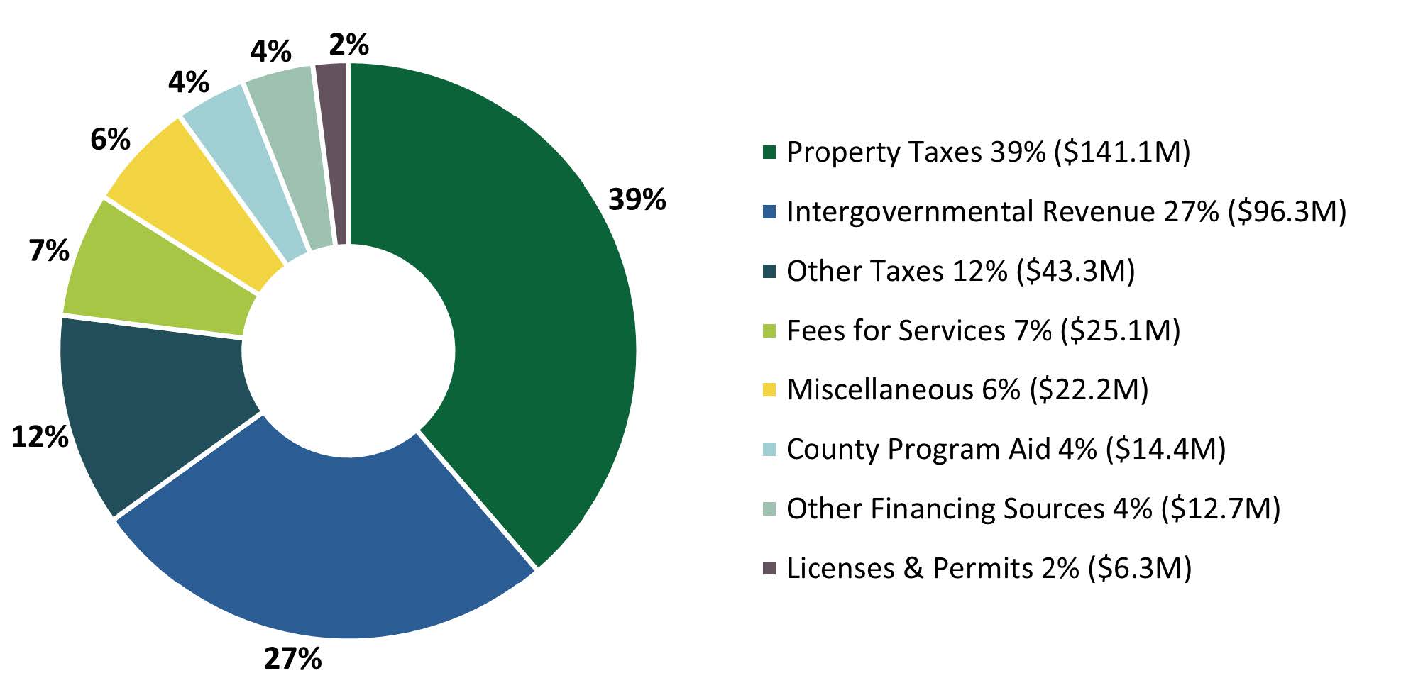Pie chart showing various sources of revenue with percentages: Property Taxes at 39%, Intergovernmental Revenue at 27%, Other Taxes at 12%, Fees for Services at 7%, Miscellaneous at 5%, County Program Aid at 4%, Other Financing Sources at 4%, and Licenses & Permits at 2%.