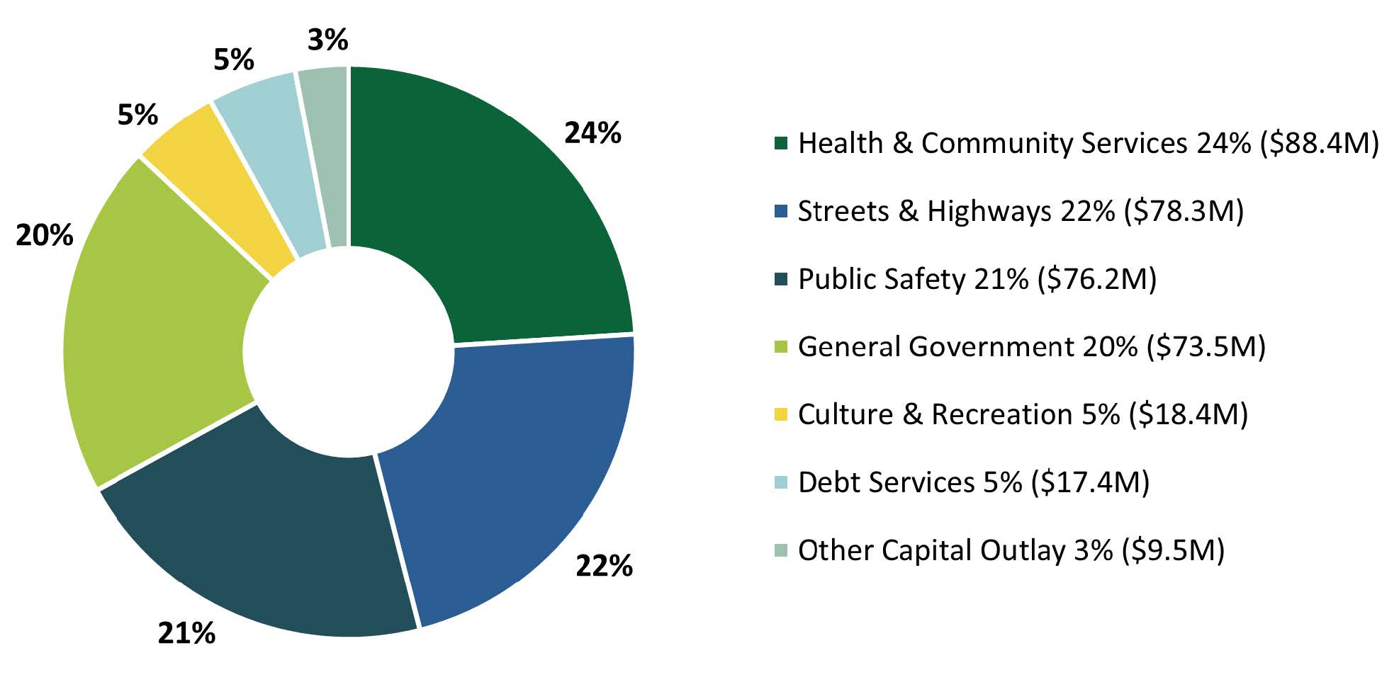 Pie chart showing budget allocation: Health & Community Services 24%, Streets & Highways 22% ($78.3M), Public Safety 21% ($76.2M), General Government 20% ($73.5M), Culture & Recreation 5% ($18.4M), Debt Services 5% ($17.4M), Other Capital Outlay 3% ($9.5M).