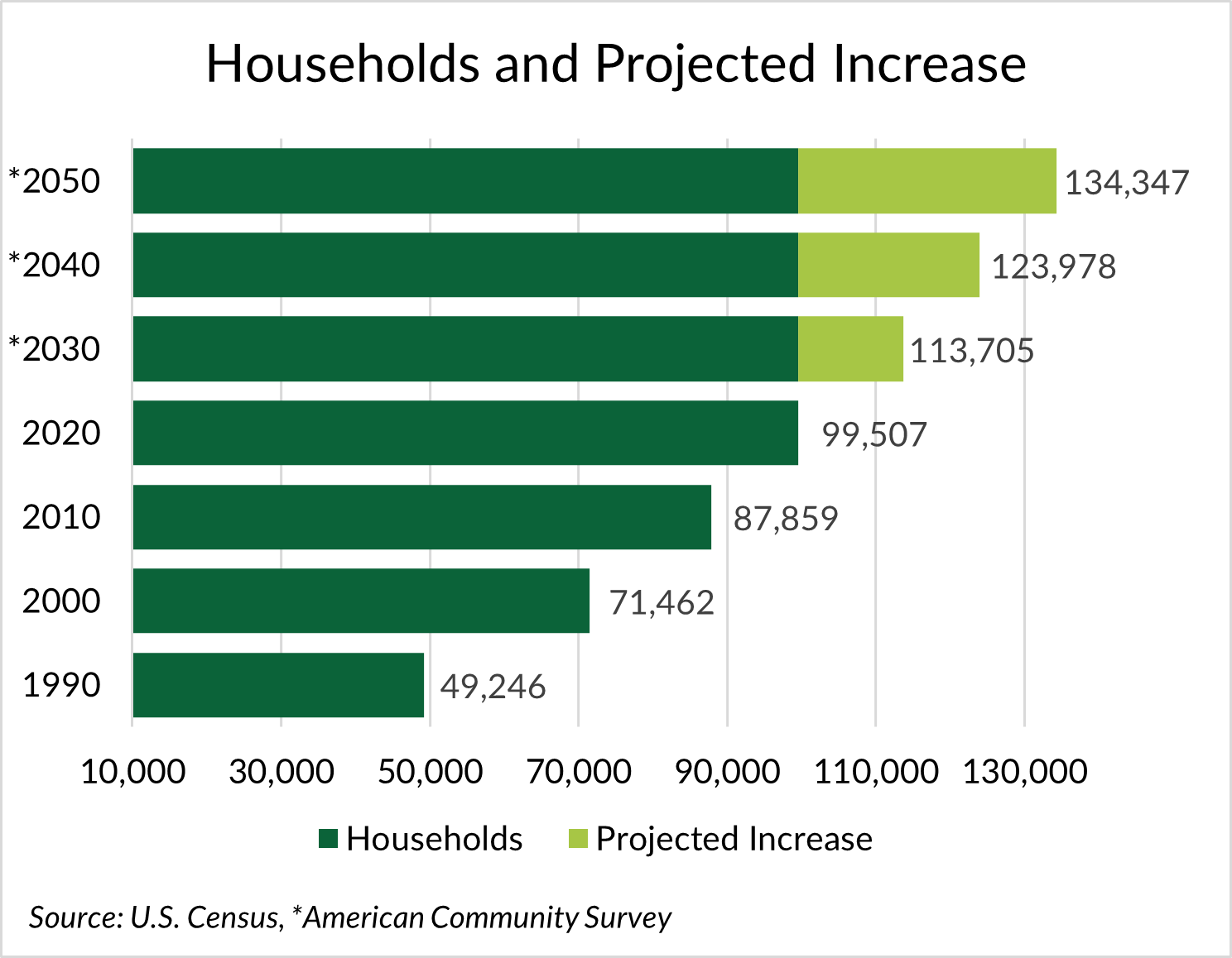 Total households from 1990 to present and projected increase.