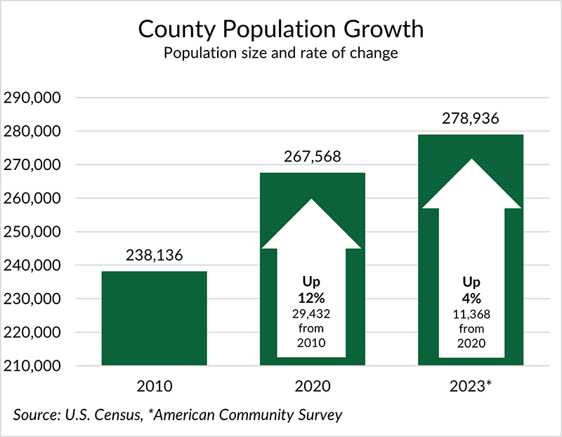 Bar chart titled "County Population Growth", showing population size and rate of change. 