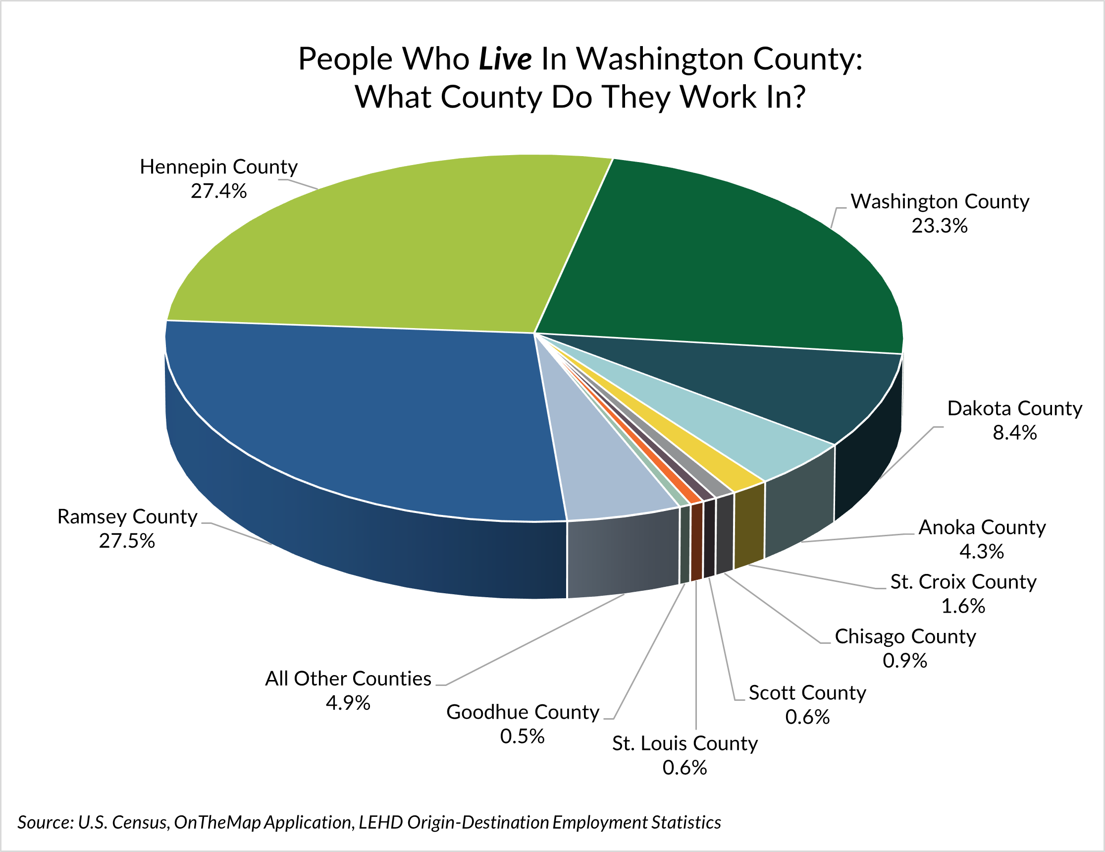 Pie chart displaying the distribution of counties where residents of Washington County work.