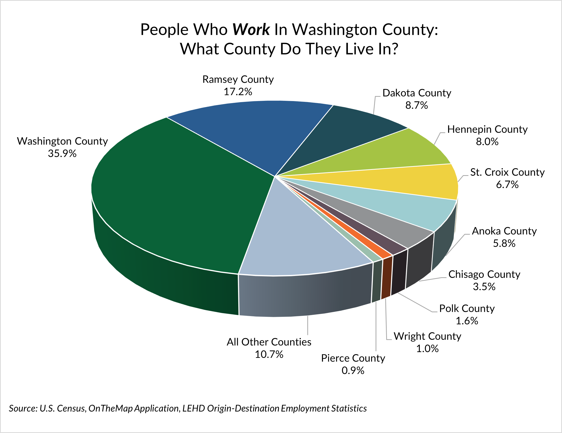 Pie chart showing the distribution of counties where people employed in Washington County live.