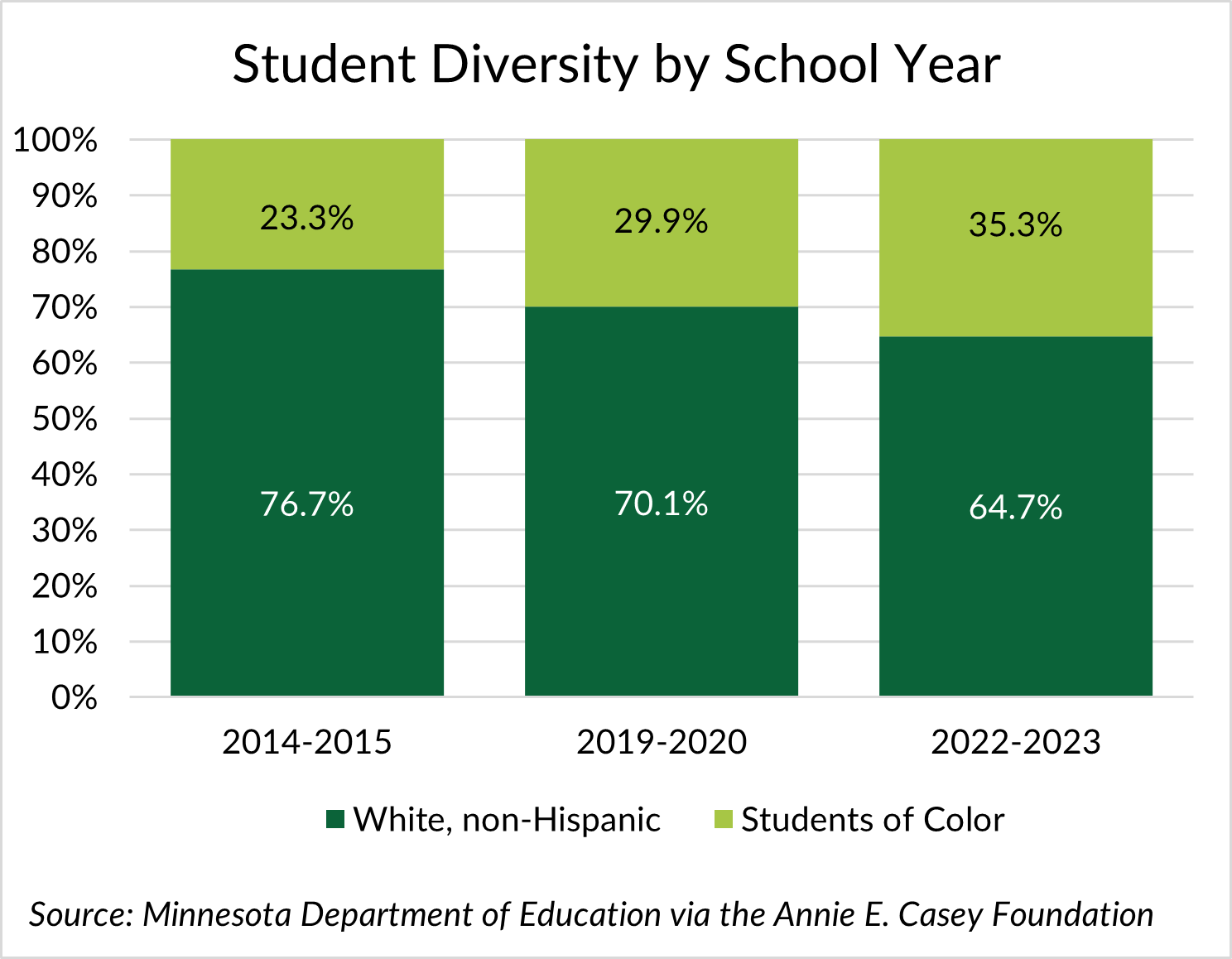 Stacked percentage bar graph displaying student diversity diversity over three school years.