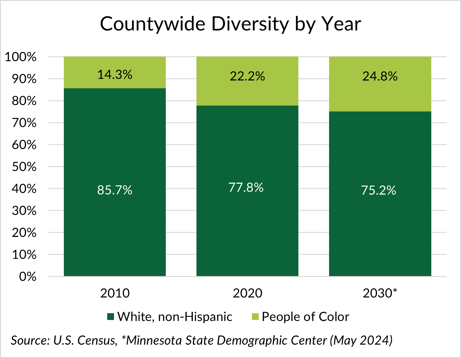 Stacked percentage bar graph displaying countywide diversity over three years.