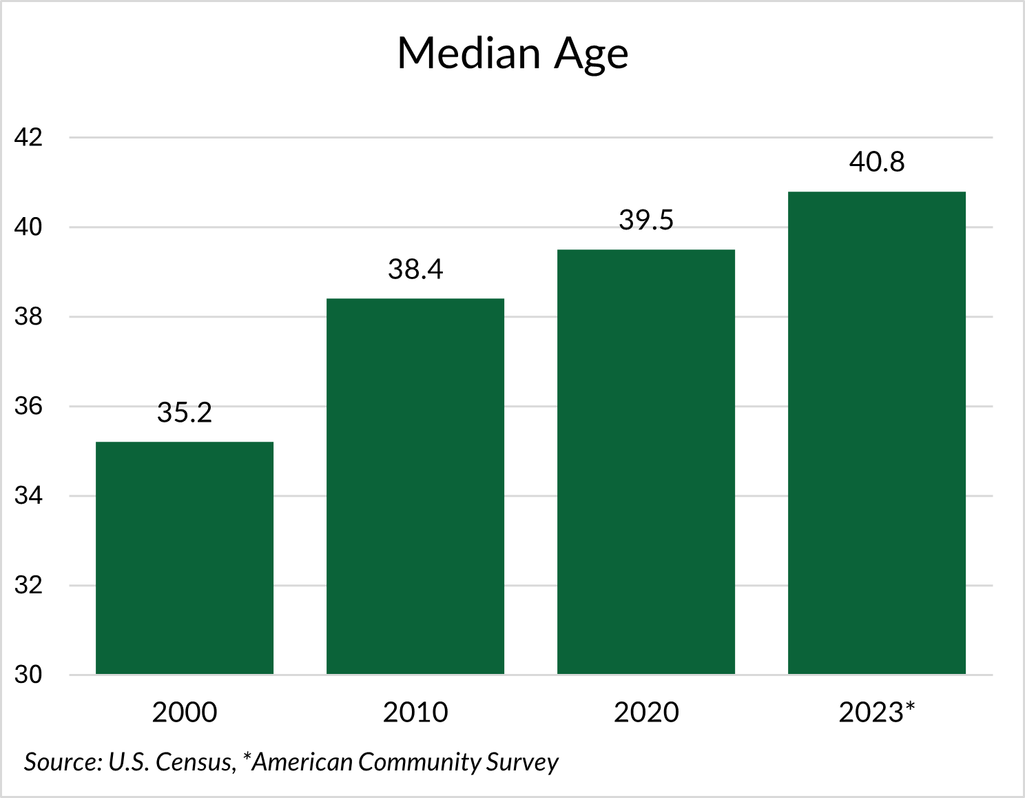 Bar chart showing the median age in Washington Count in 2000, 2010, 2020, and 2023.