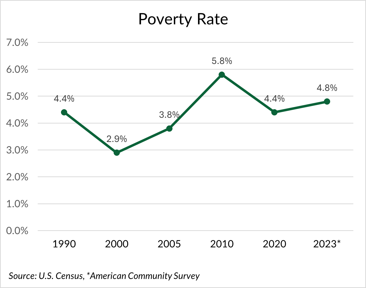 Line graph titled 'Poverty Rate' showing changes in U.S. poverty rates from 1990 to 2023.