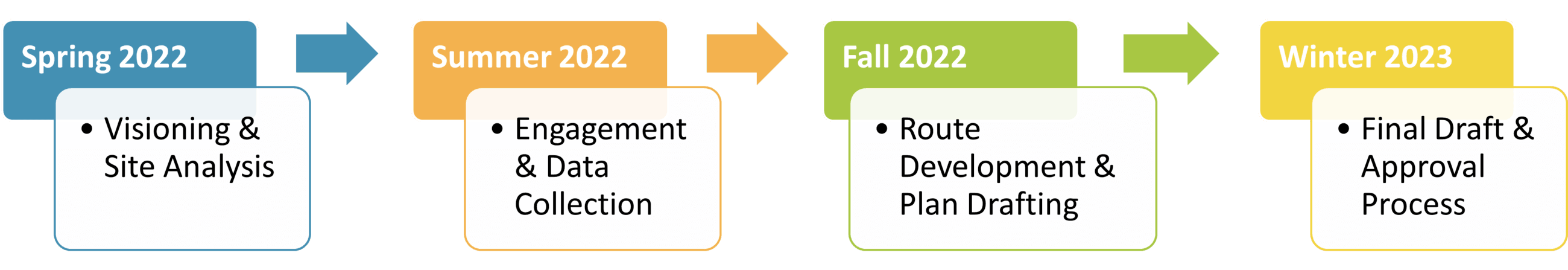 Master Plan Timeline