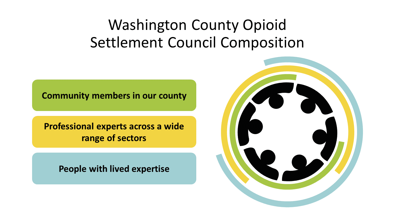 Opioid Settlement Council Composition graphic icon. Community members in our county. Professional experts across a wide range of sectors. People with lived expertise.