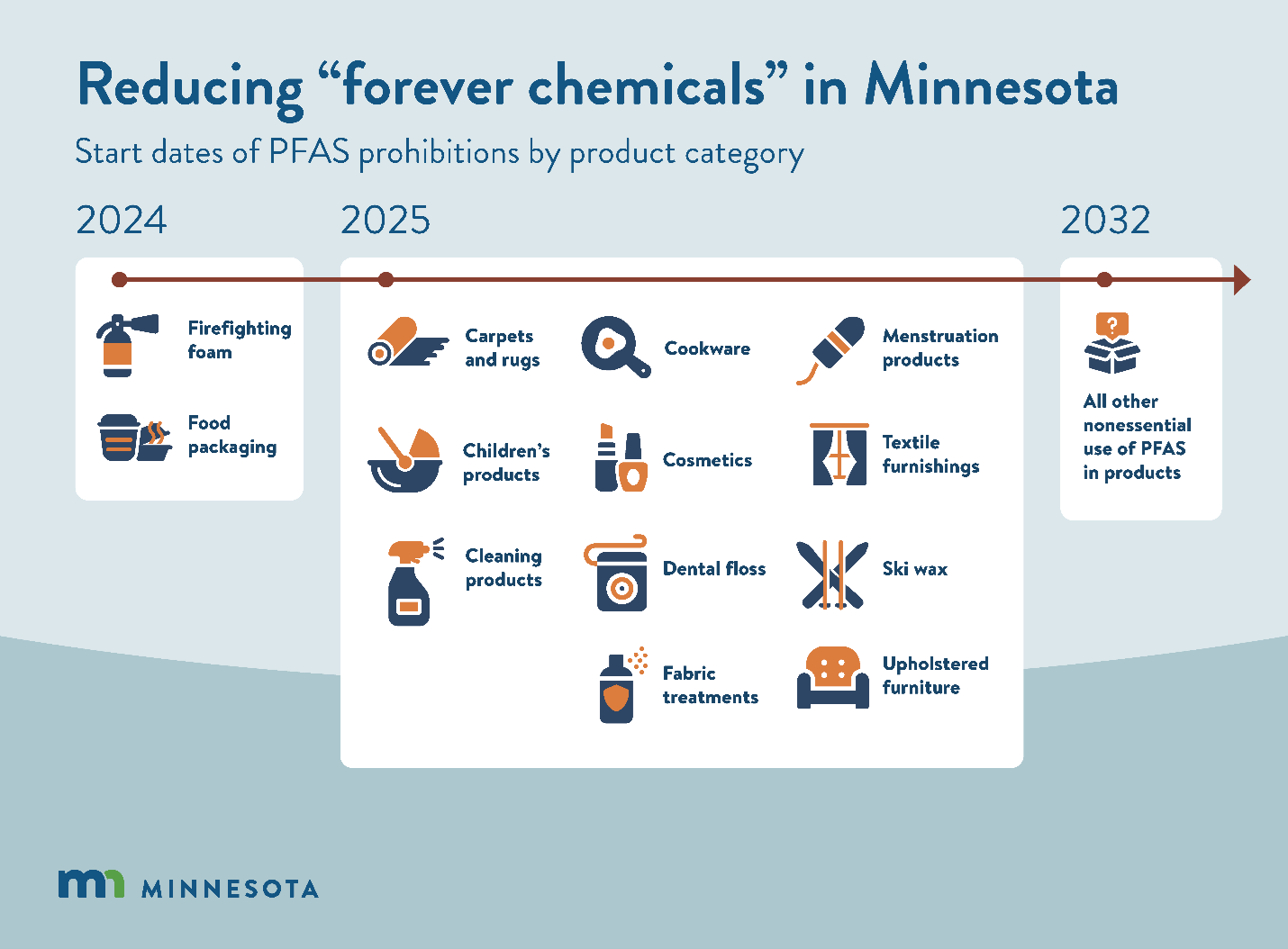 Graphic showing how \"forever chemicals\" are being reduced in MN from 2024-2036.
